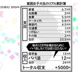 [With image] Female college student, it seems that it costs more than 200,000 yen just to live for a month www